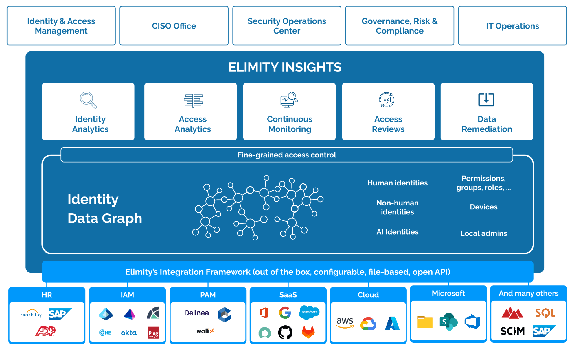 Identity visibility — unified view across every source